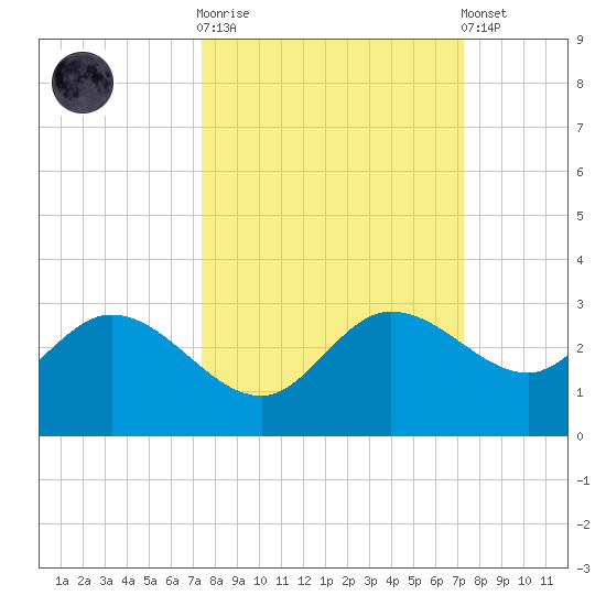 Bay Aristocrat Village tide chart for Wednesday, October 2, 2024
