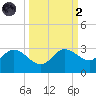 Bay Aristocrat Village tide chart for Wednesday, October 2, 2024
