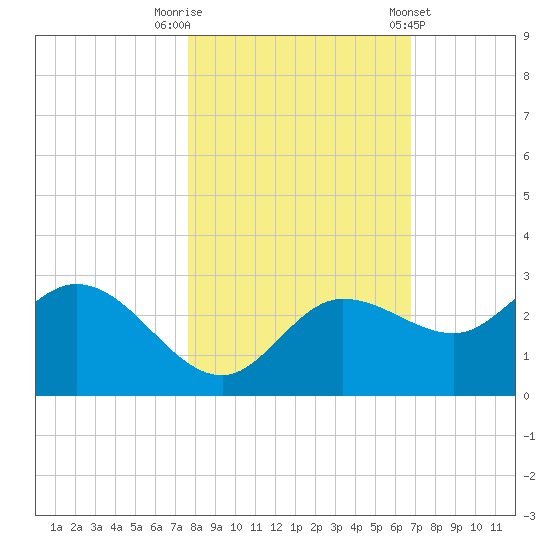Bay Aristocrat Village tide chart for Wednesday, October 30, 2024