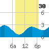 Bay Aristocrat Village tide chart for Wednesday, October 30, 2024