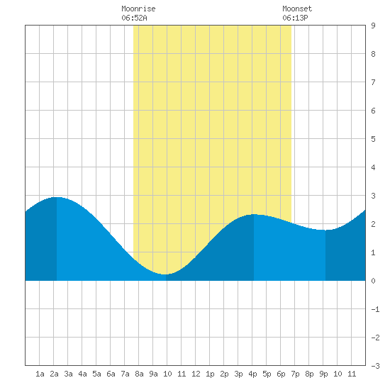 Bay Aristocrat Village tide chart for Thursday, October 31, 2024