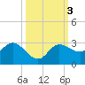 Bay Aristocrat Village tide chart for Thursday, October 3, 2024