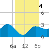 Bay Aristocrat Village tide chart for Friday, October 4, 2024