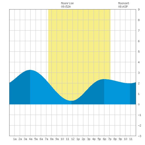 Bay Aristocrat Village tide chart for Saturday, October 5, 2024