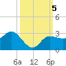 Bay Aristocrat Village tide chart for Saturday, October 5, 2024