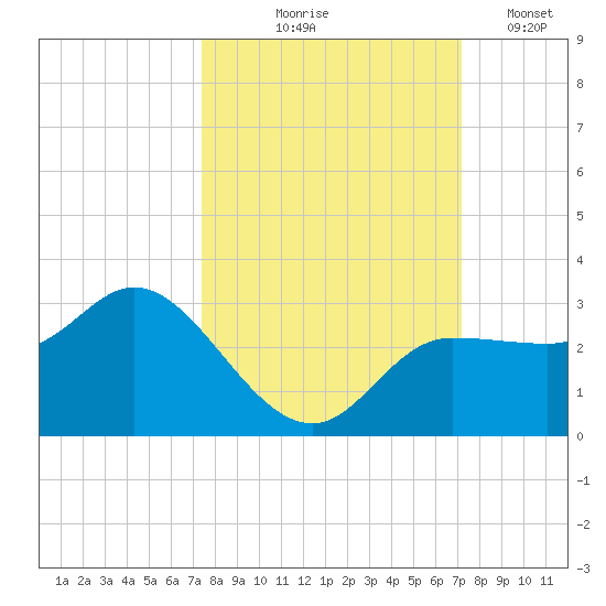 Bay Aristocrat Village tide chart for Sunday, October 6, 2024