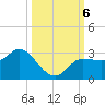 Bay Aristocrat Village tide chart for Sunday, October 6, 2024
