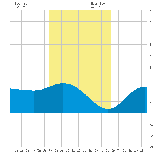 Bay Aristocrat Village tide chart for Sunday, November 10, 2024