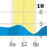 Bay Aristocrat Village tide chart for Sunday, November 10, 2024