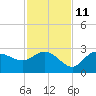 Bay Aristocrat Village tide chart for Monday, November 11, 2024