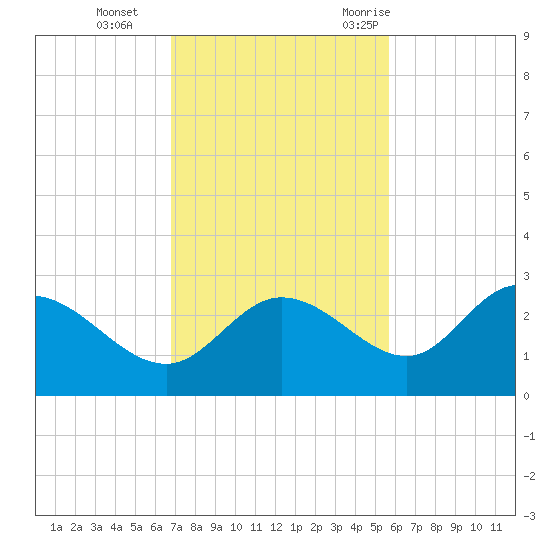 Bay Aristocrat Village tide chart for Tuesday, November 12, 2024