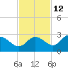 Bay Aristocrat Village tide chart for Tuesday, November 12, 2024