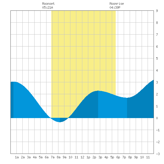 Bay Aristocrat Village tide chart for Thursday, November 14, 2024
