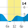 Bay Aristocrat Village tide chart for Thursday, November 14, 2024