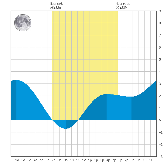 Bay Aristocrat Village tide chart for Friday, November 15, 2024