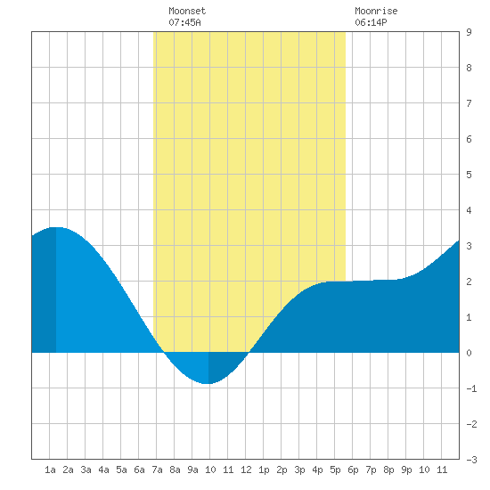 Bay Aristocrat Village tide chart for Saturday, November 16, 2024