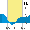 Bay Aristocrat Village tide chart for Saturday, November 16, 2024