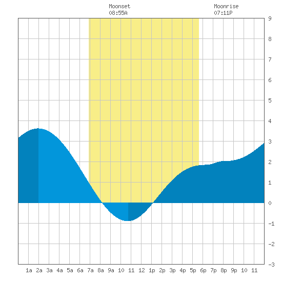 Bay Aristocrat Village tide chart for Sunday, November 17, 2024
