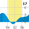 Bay Aristocrat Village tide chart for Sunday, November 17, 2024