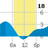 Bay Aristocrat Village tide chart for Monday, November 18, 2024