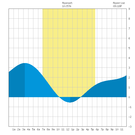 Bay Aristocrat Village tide chart for Tuesday, November 19, 2024