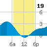 Bay Aristocrat Village tide chart for Tuesday, November 19, 2024