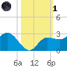Bay Aristocrat Village tide chart for Friday, November 1, 2024