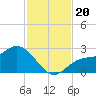 Bay Aristocrat Village tide chart for Wednesday, November 20, 2024
