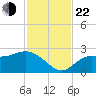 Bay Aristocrat Village tide chart for Friday, November 22, 2024
