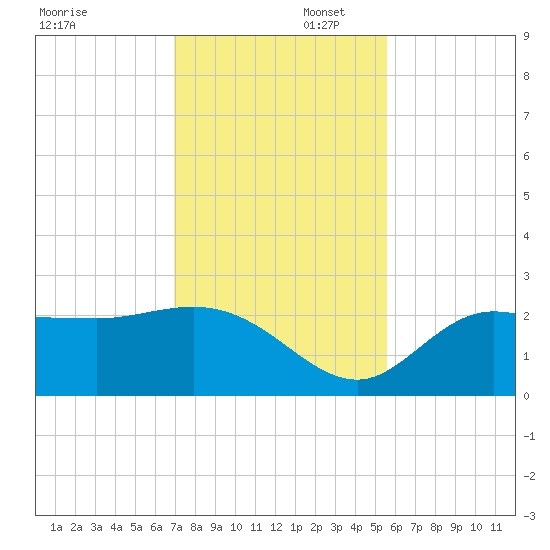 Bay Aristocrat Village tide chart for Saturday, November 23, 2024