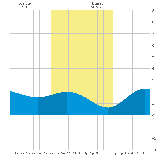 Bay Aristocrat Village tide chart for Sunday, November 24, 2024