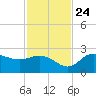 Bay Aristocrat Village tide chart for Sunday, November 24, 2024