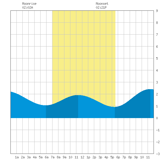 Bay Aristocrat Village tide chart for Monday, November 25, 2024