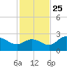 Bay Aristocrat Village tide chart for Monday, November 25, 2024