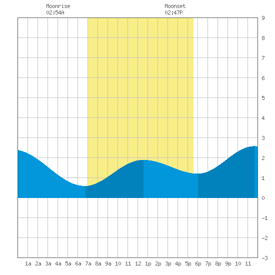 Bay Aristocrat Village tide chart for Tuesday, November 26, 2024