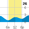 Bay Aristocrat Village tide chart for Tuesday, November 26, 2024