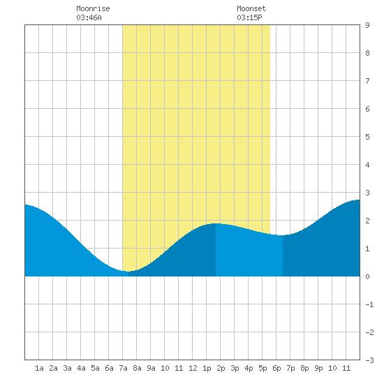 Bay Aristocrat Village tide chart for Wednesday, November 27, 2024