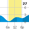 Bay Aristocrat Village tide chart for Wednesday, November 27, 2024