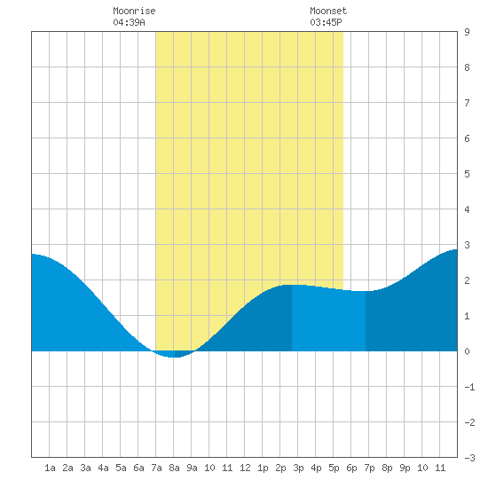 Bay Aristocrat Village tide chart for Thursday, November 28, 2024