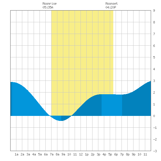 Bay Aristocrat Village tide chart for Friday, November 29, 2024