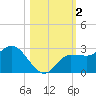 Bay Aristocrat Village tide chart for Saturday, November 2, 2024