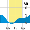 Bay Aristocrat Village tide chart for Saturday, November 30, 2024