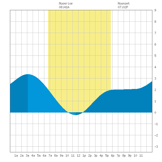 Bay Aristocrat Village tide chart for Sunday, November 3, 2024