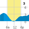 Bay Aristocrat Village tide chart for Sunday, November 3, 2024