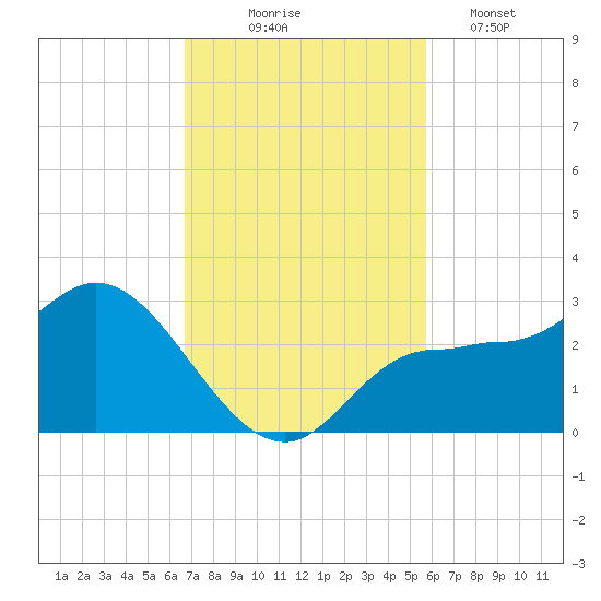 Bay Aristocrat Village tide chart for Monday, November 4, 2024