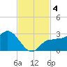 Bay Aristocrat Village tide chart for Monday, November 4, 2024