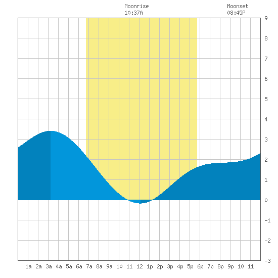 Bay Aristocrat Village tide chart for Tuesday, November 5, 2024