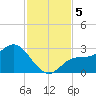 Bay Aristocrat Village tide chart for Tuesday, November 5, 2024