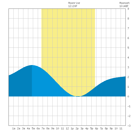 Bay Aristocrat Village tide chart for Thursday, November 7, 2024