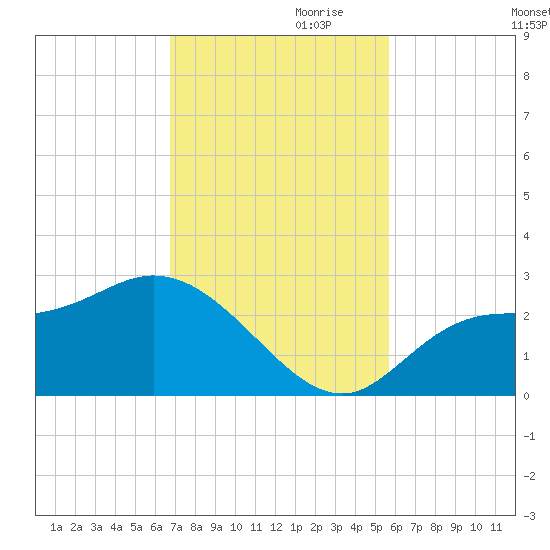 Bay Aristocrat Village tide chart for Friday, November 8, 2024